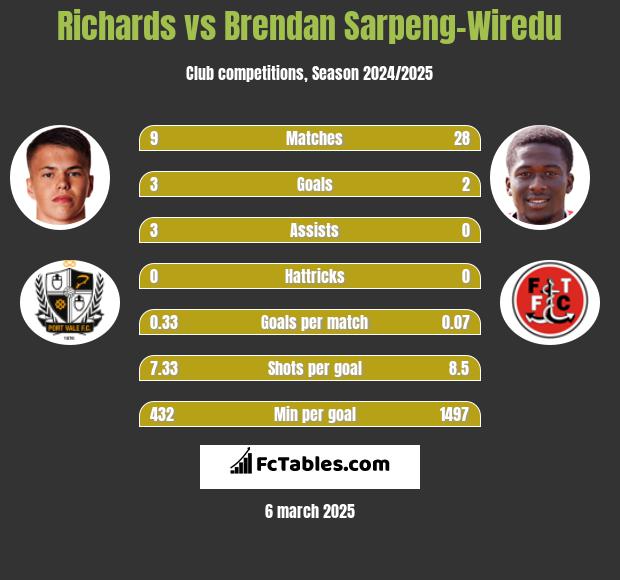 Richards vs Brendan Sarpeng-Wiredu h2h player stats