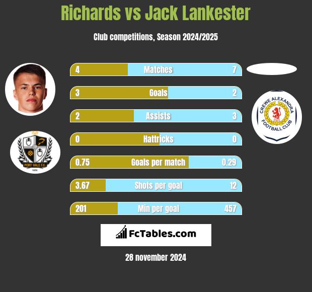 Richards vs Jack Lankester h2h player stats