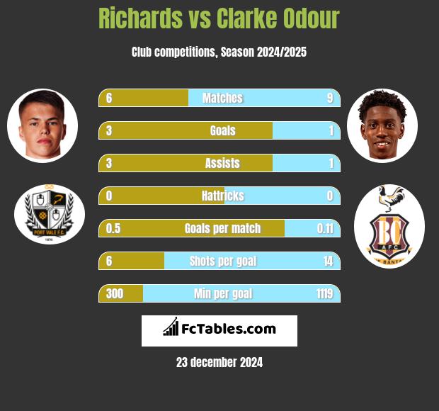 Richards vs Clarke Odour h2h player stats