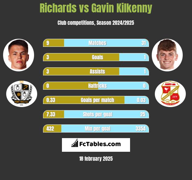 Richards vs Gavin Kilkenny h2h player stats