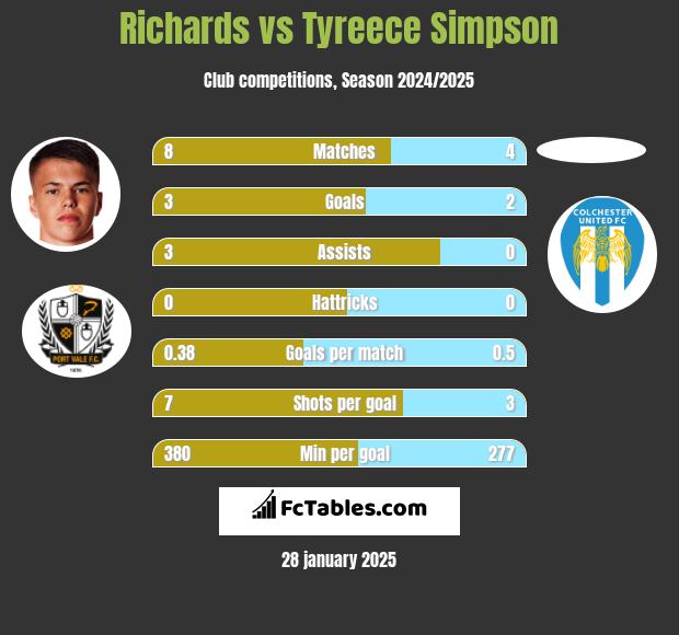 Richards vs Tyreece Simpson h2h player stats