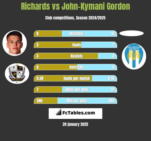 Richards vs John-Kymani Gordon h2h player stats