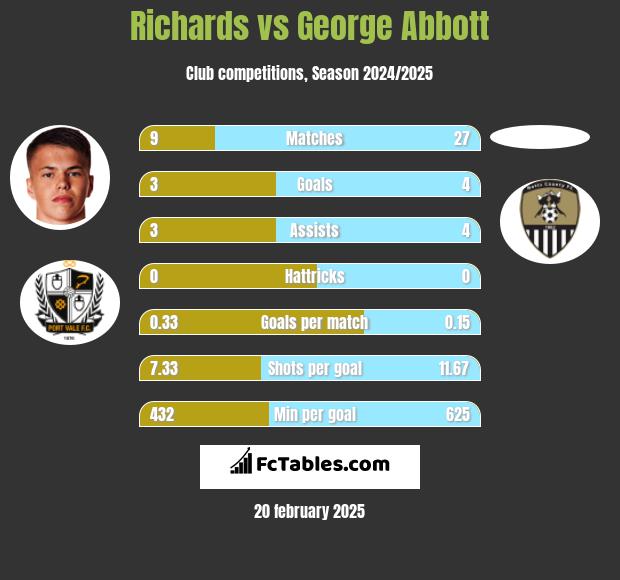 Richards vs George Abbott h2h player stats