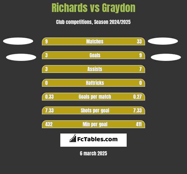 Richards vs Graydon h2h player stats