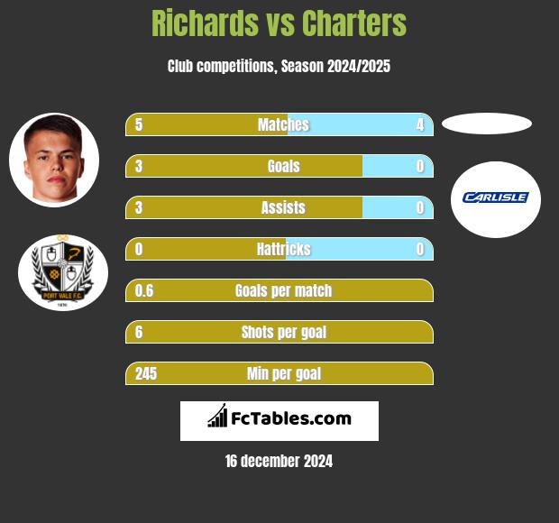 Richards vs Charters h2h player stats