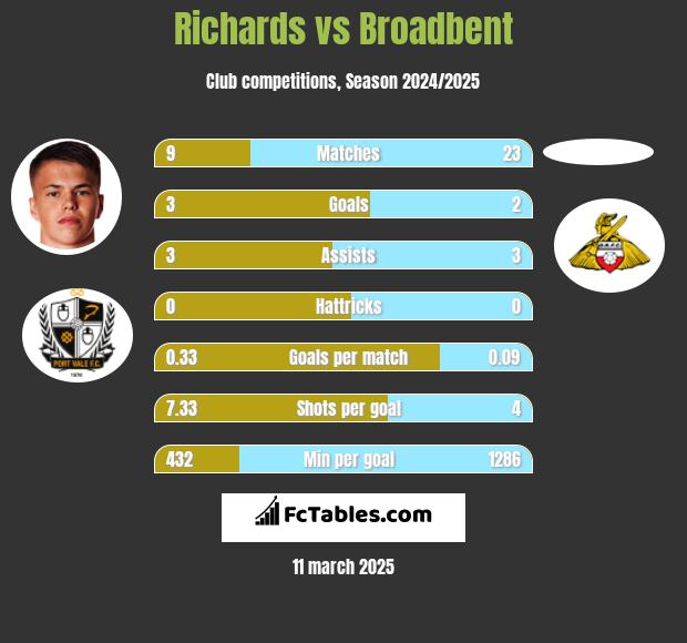 Richards vs Broadbent h2h player stats