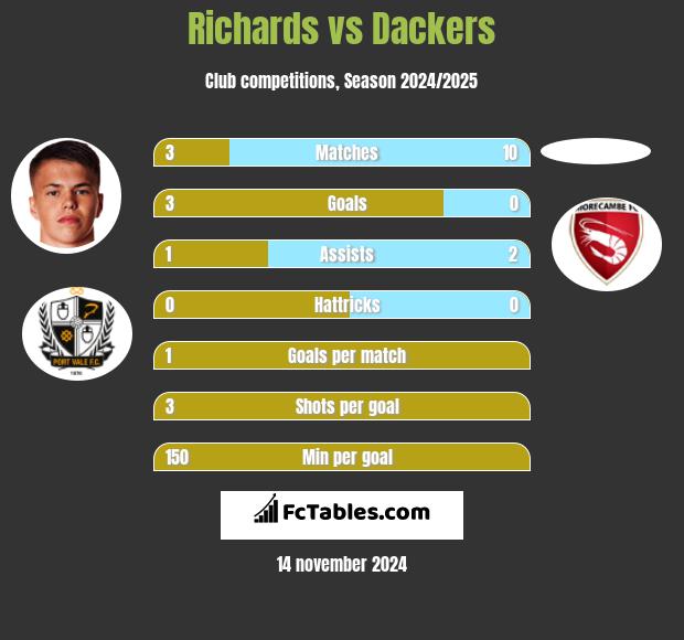 Richards vs Dackers h2h player stats