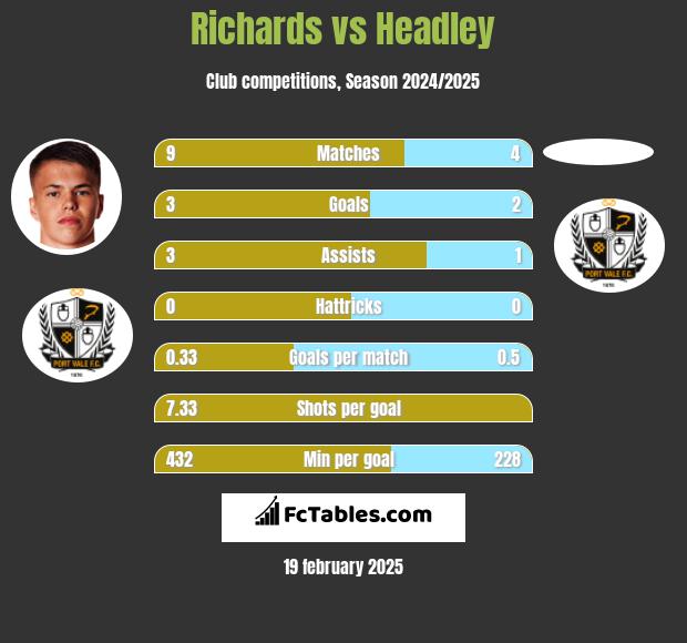 Richards vs Headley h2h player stats