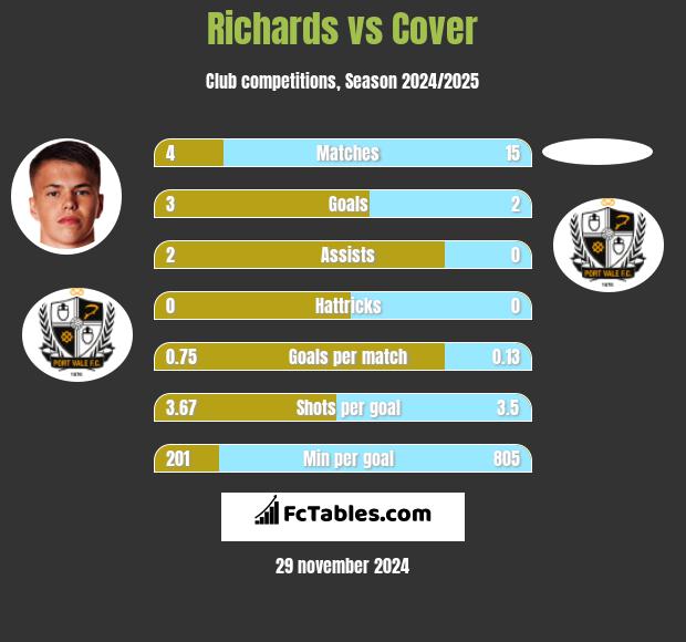 Richards vs Cover h2h player stats