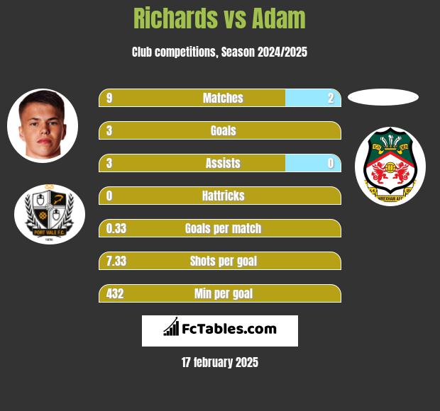 Richards vs Adam h2h player stats