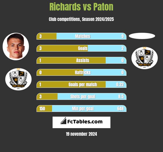 Richards vs Paton h2h player stats