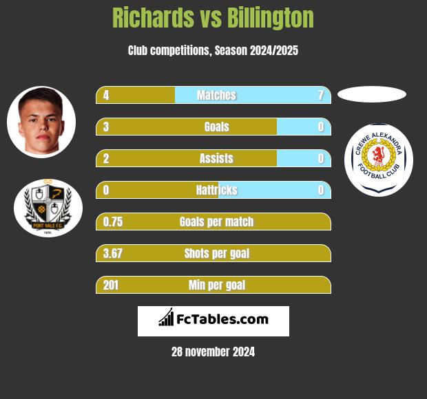 Richards vs Billington h2h player stats