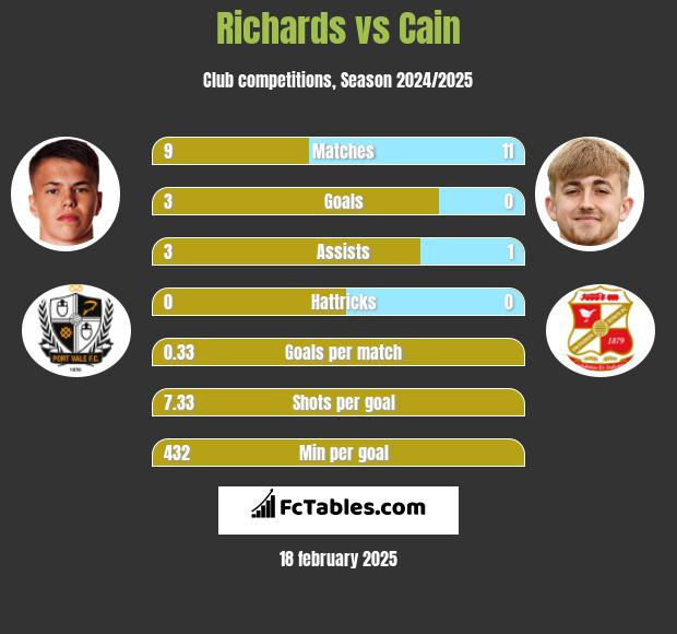 Richards vs Cain h2h player stats