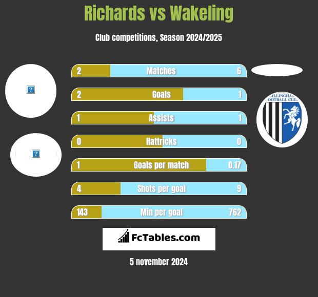 Richards vs Wakeling h2h player stats