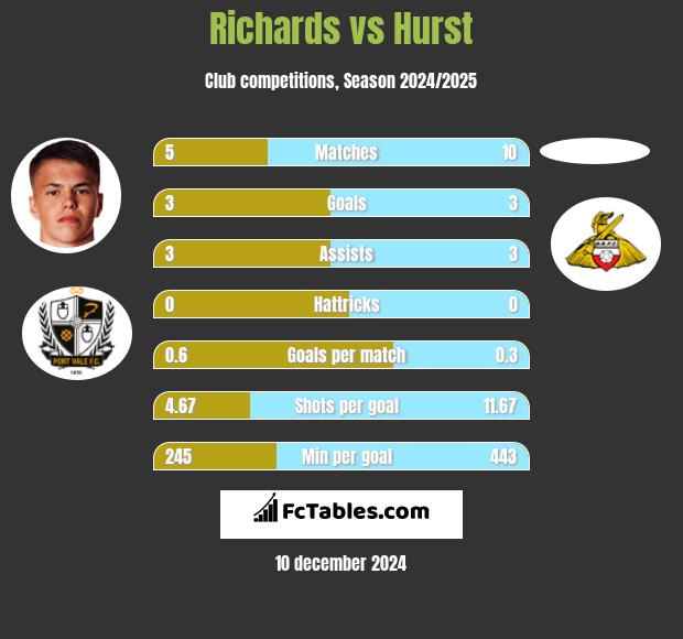 Richards vs Hurst h2h player stats