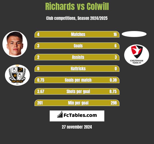 Richards vs Colwill h2h player stats