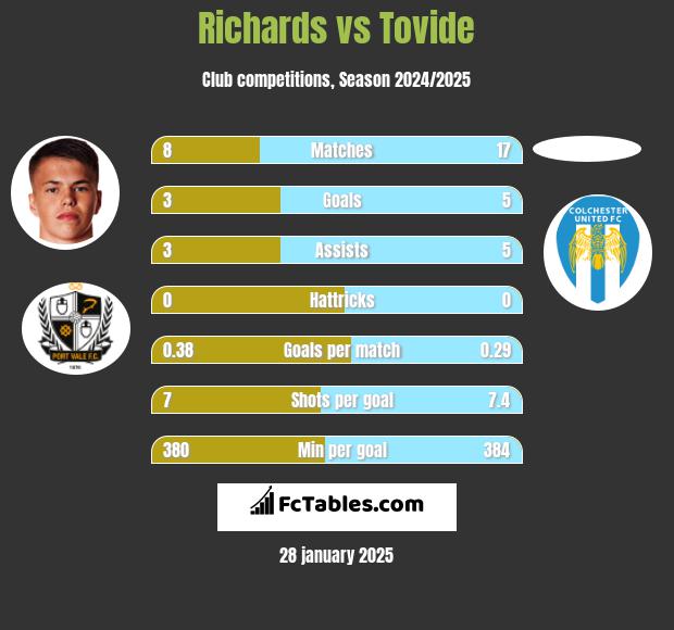 Richards vs Tovide h2h player stats