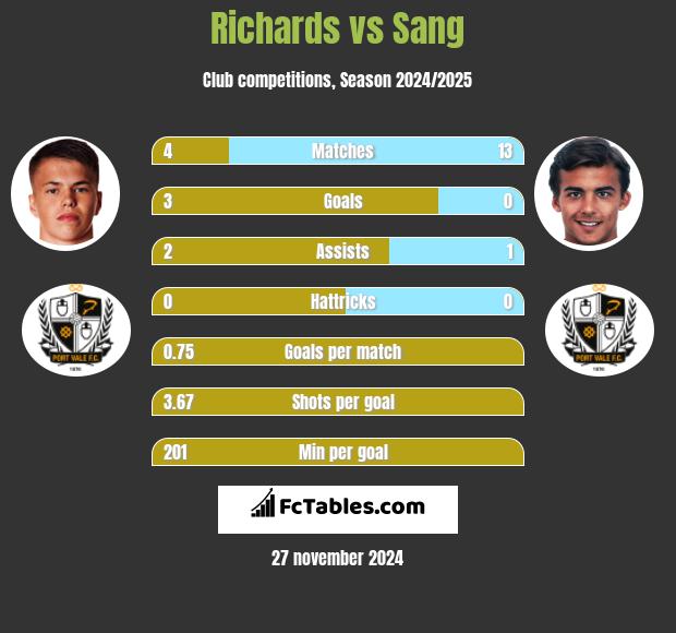 Richards vs Sang h2h player stats