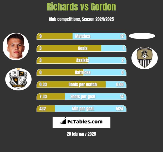 Richards vs Gordon h2h player stats