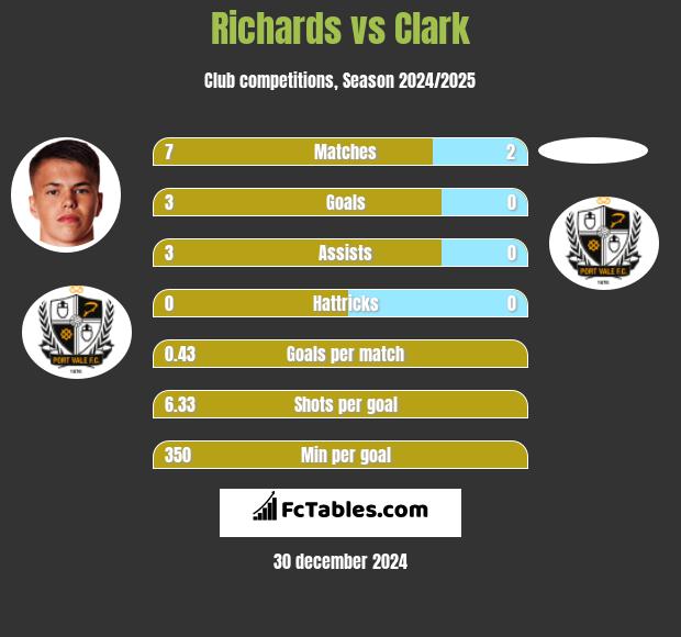 Richards vs Clark h2h player stats