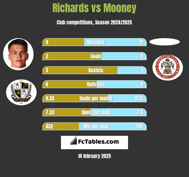 Richards vs Mooney h2h player stats