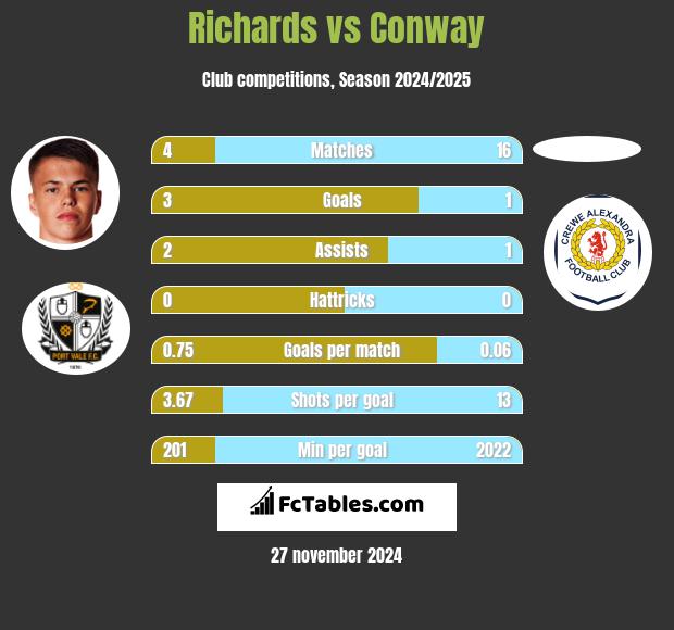 Richards vs Conway h2h player stats