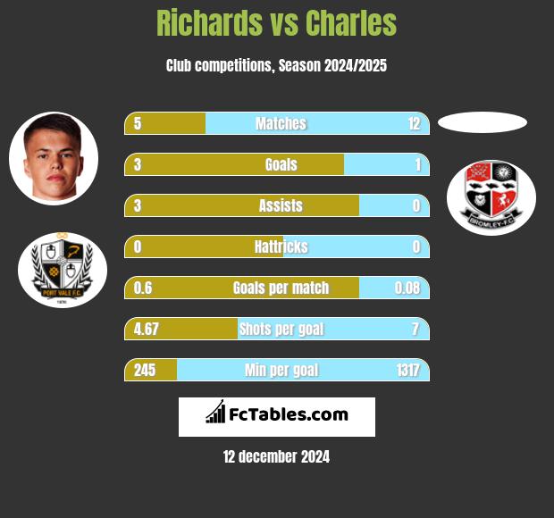 Richards vs Charles h2h player stats