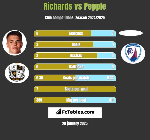 Richards vs Pepple h2h player stats