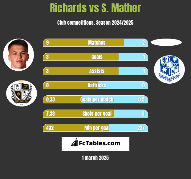 Richards vs S. Mather h2h player stats