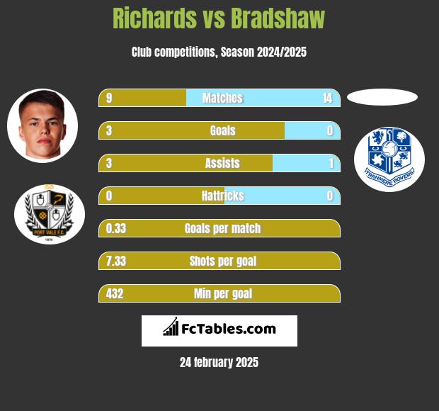 Richards vs Bradshaw h2h player stats