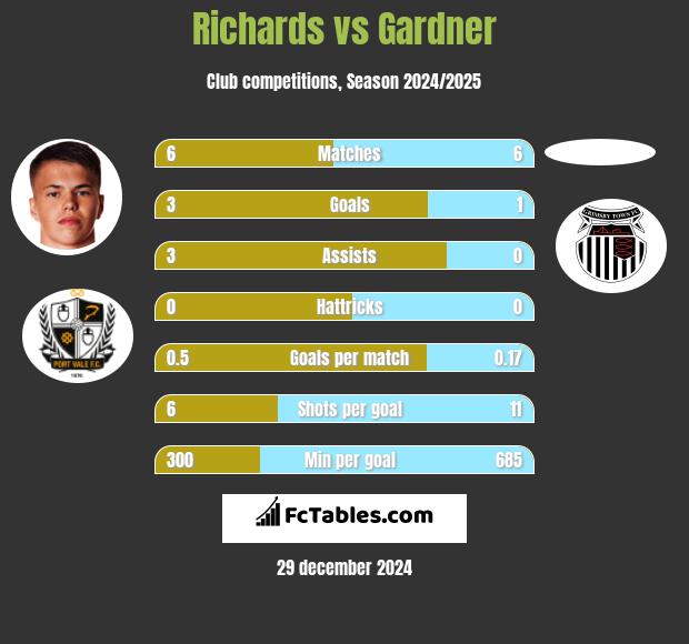 Richards vs Gardner h2h player stats