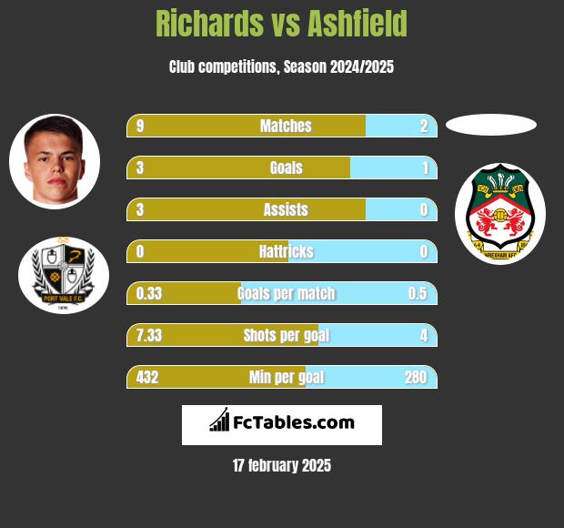 Richards vs Ashfield h2h player stats