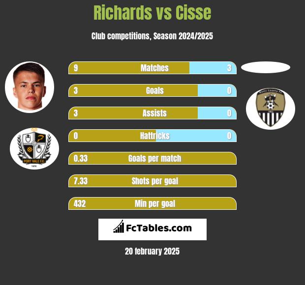 Richards vs Cisse h2h player stats