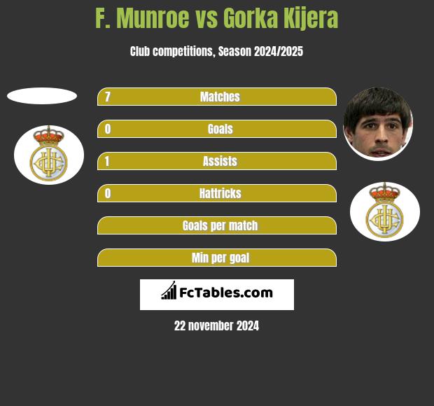 F. Munroe vs Gorka Kijera h2h player stats