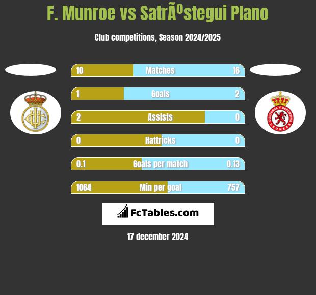 F. Munroe vs SatrÃºstegui Plano h2h player stats