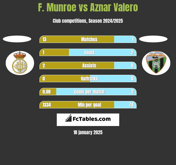 F. Munroe vs Aznar Valero h2h player stats