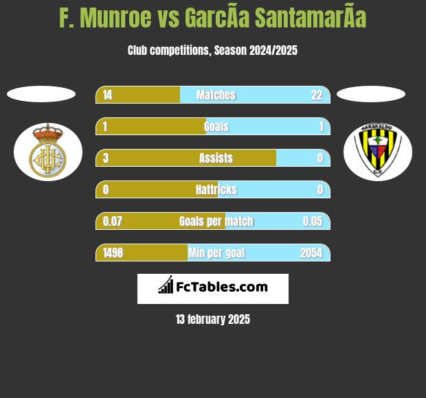 F. Munroe vs GarcÃ­a SantamarÃ­a h2h player stats