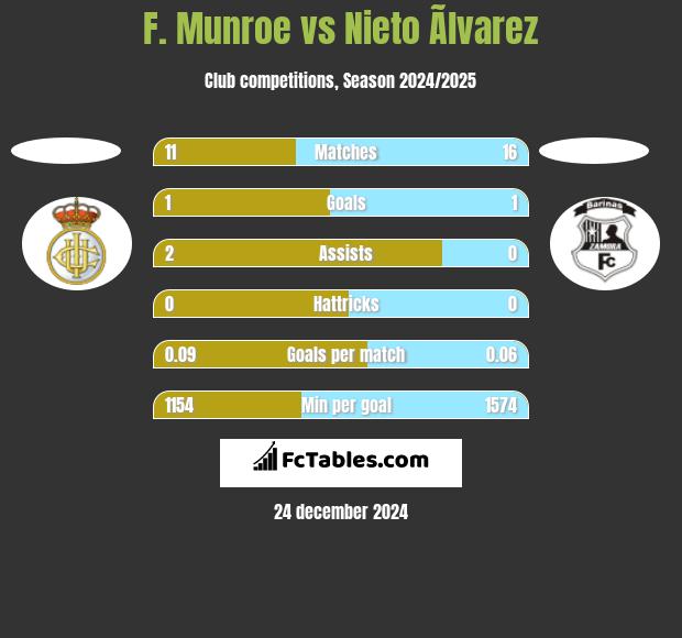 F. Munroe vs Nieto Ãlvarez h2h player stats