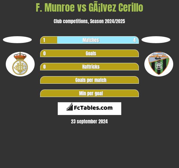 F. Munroe vs GÃ¡lvez Cerillo h2h player stats