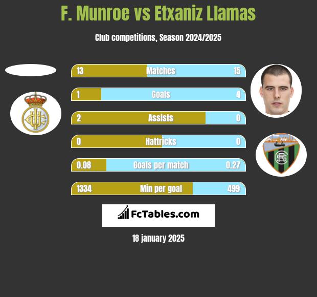 F. Munroe vs Etxaniz Llamas h2h player stats