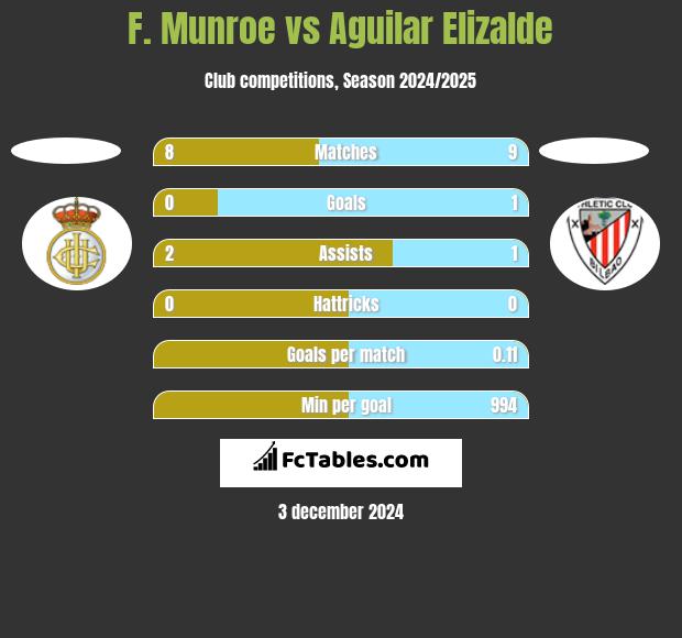 F. Munroe vs Aguilar Elizalde h2h player stats