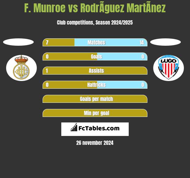 F. Munroe vs RodrÃ­guez MartÃ­nez h2h player stats