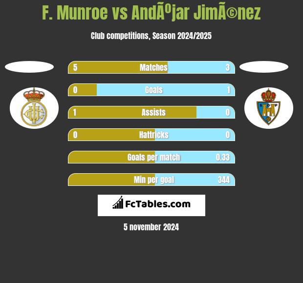 F. Munroe vs AndÃºjar JimÃ©nez h2h player stats