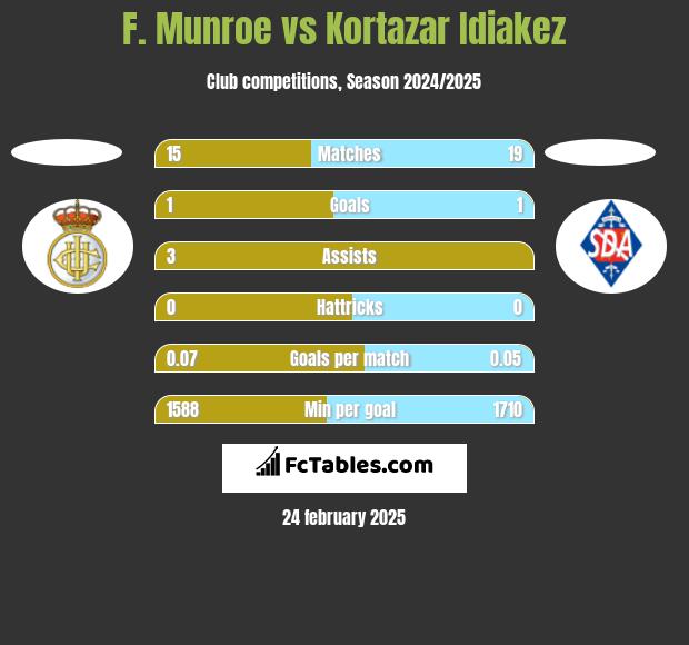 F. Munroe vs Kortazar Idiakez h2h player stats