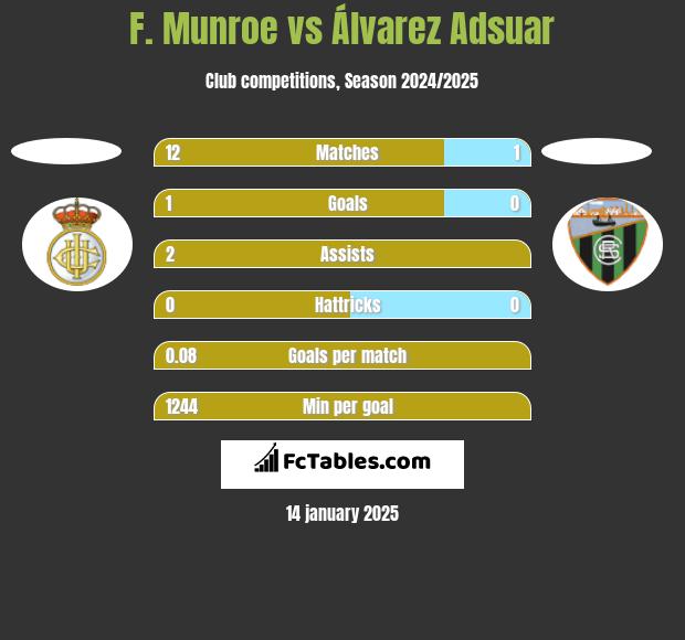 F. Munroe vs Álvarez Adsuar h2h player stats