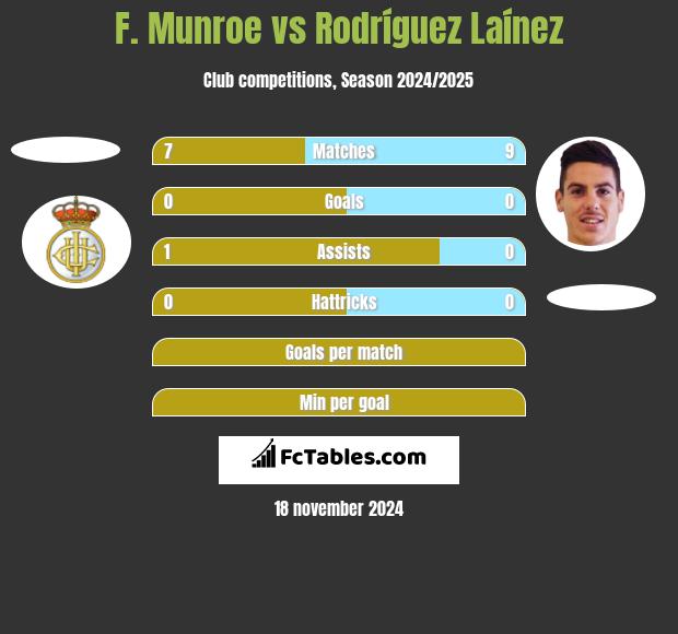 F. Munroe vs Rodríguez Laínez h2h player stats