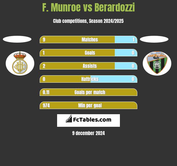 F. Munroe vs Berardozzi h2h player stats