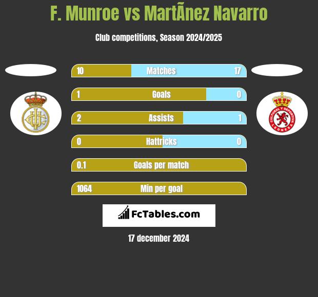 F. Munroe vs MartÃ­nez Navarro h2h player stats