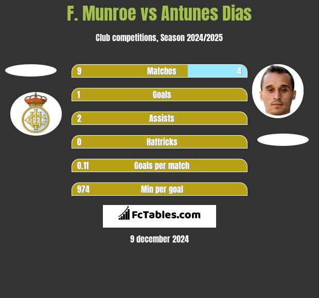 F. Munroe vs Antunes Dias h2h player stats