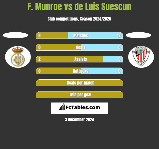 F. Munroe vs de Luis Suescun h2h player stats